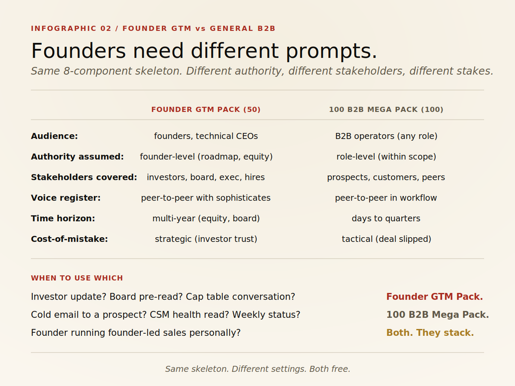 Free 50 Founder GTM Prompt Pack