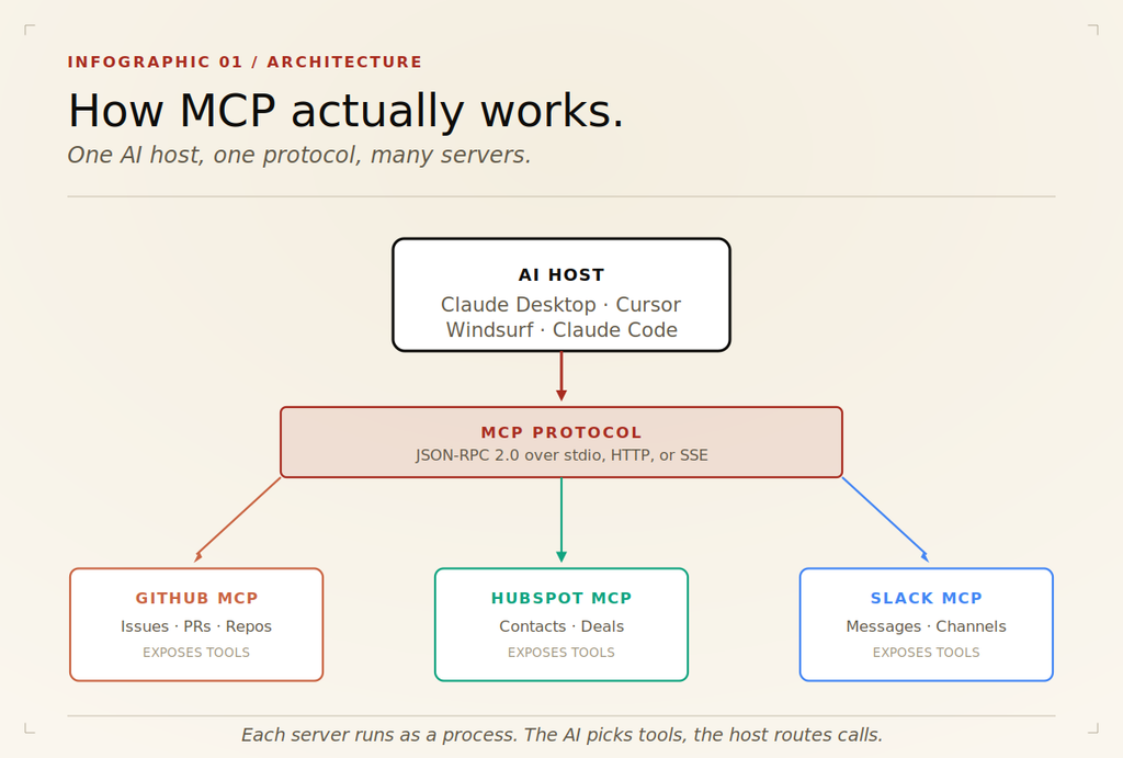 MCP Servers Explained