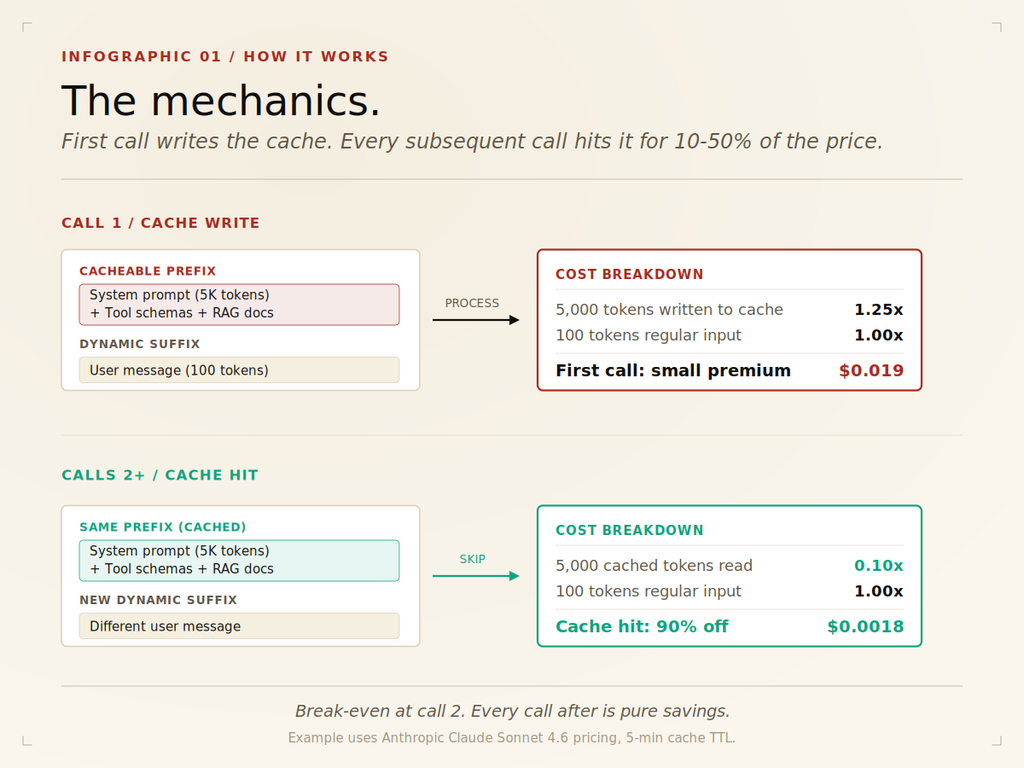 Prompt Caching Guide to Cut AI Costs