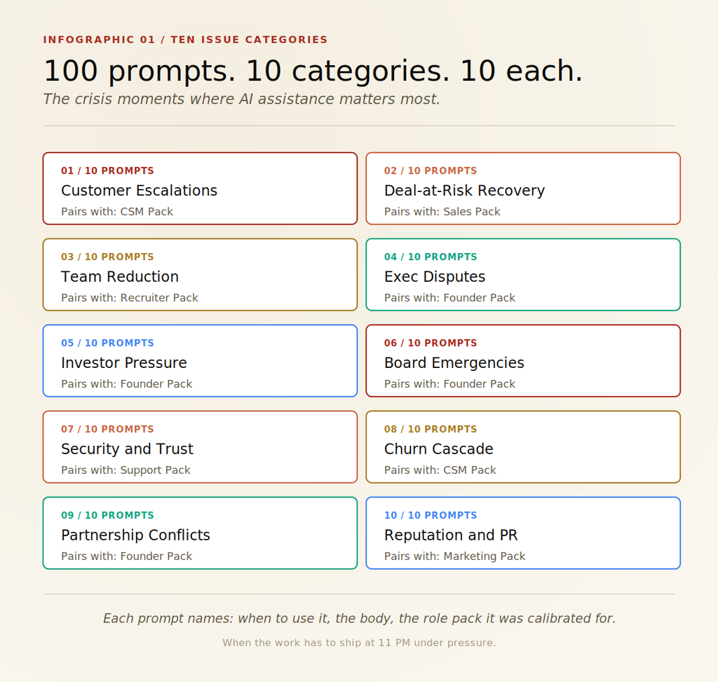 Free 100 B2B Issues and Escalations Prompt Pack
