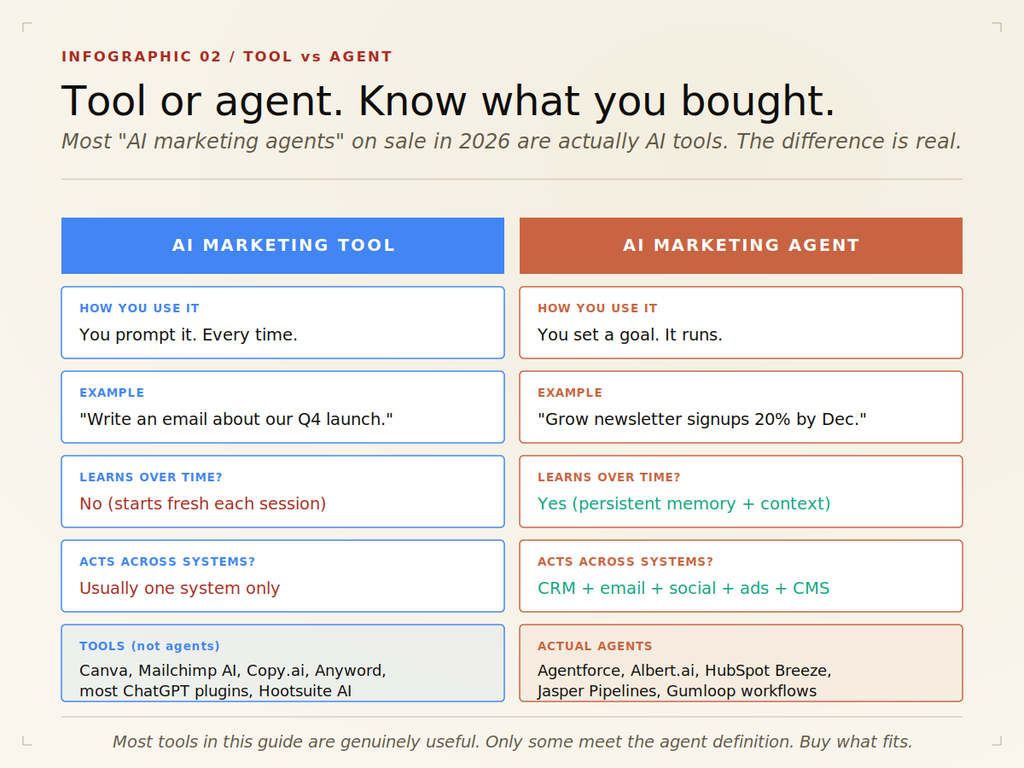 50 Best AI Marketing Agents 2026