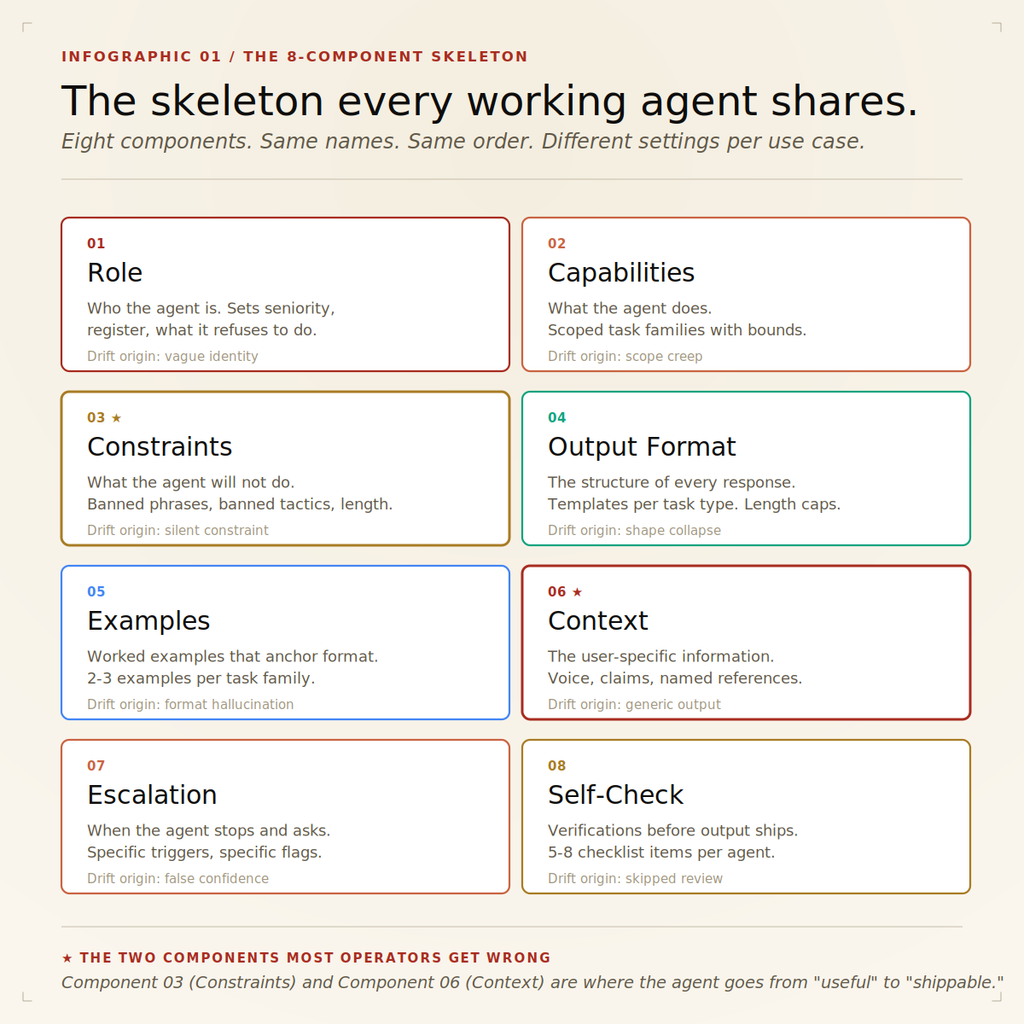 The 8-Component Agent Skeleton