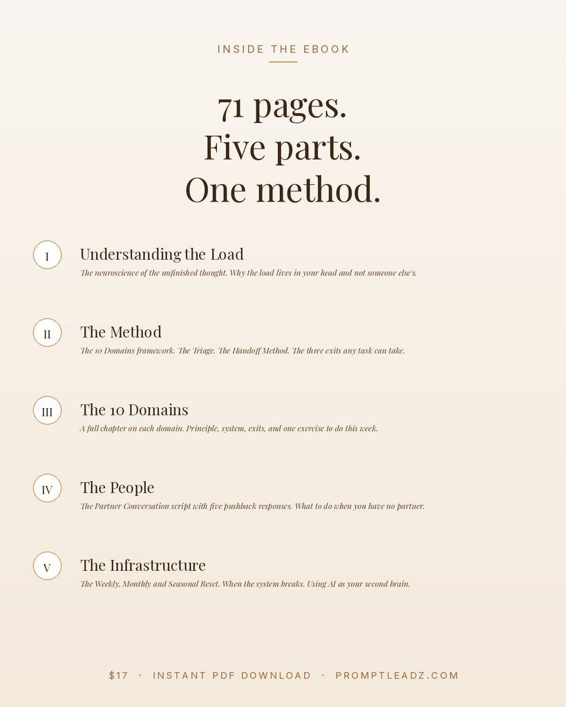 Mental Load Reset · 71 pages, five parts, one method